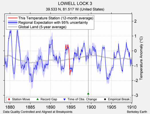 LOWELL LOCK 3 comparison to regional expectation