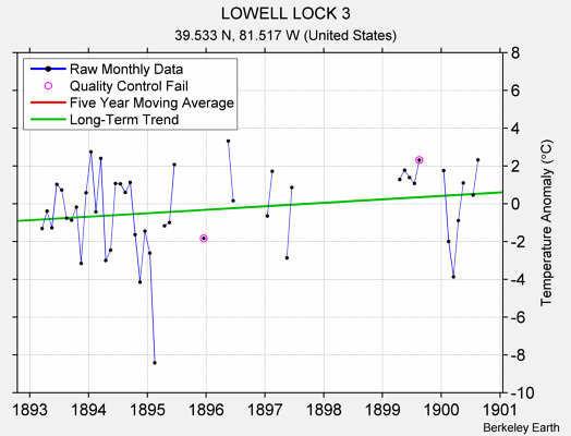 LOWELL LOCK 3 Raw Mean Temperature