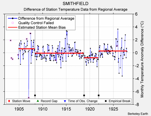 SMITHFIELD difference from regional expectation