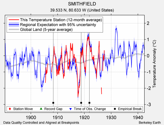 SMITHFIELD comparison to regional expectation