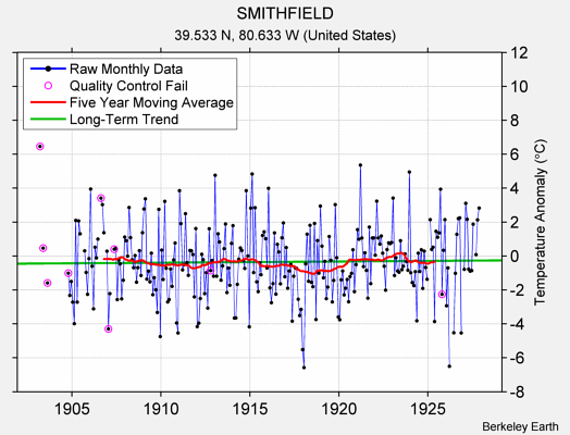 SMITHFIELD Raw Mean Temperature