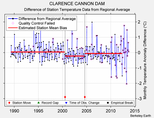 CLARENCE CANNON DAM difference from regional expectation