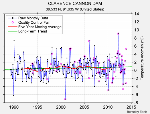 CLARENCE CANNON DAM Raw Mean Temperature