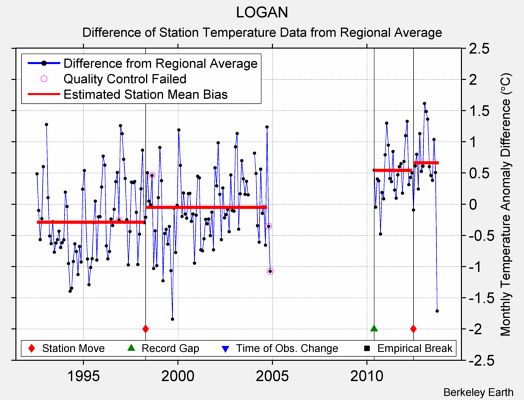 LOGAN difference from regional expectation