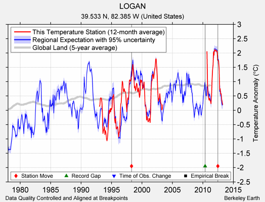 LOGAN comparison to regional expectation