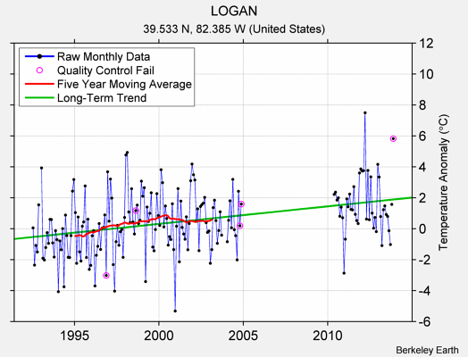 LOGAN Raw Mean Temperature