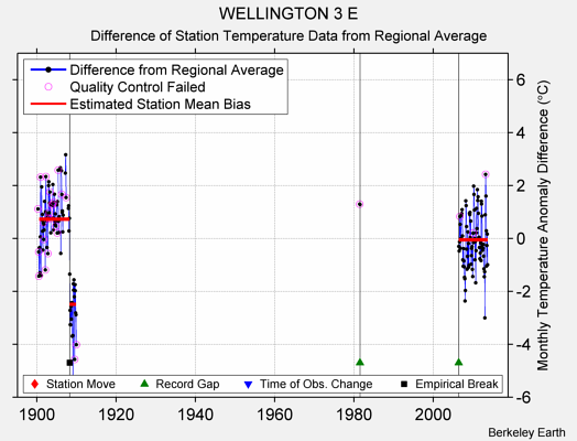 WELLINGTON 3 E difference from regional expectation