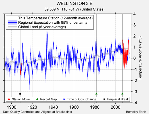 WELLINGTON 3 E comparison to regional expectation