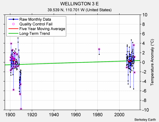 WELLINGTON 3 E Raw Mean Temperature