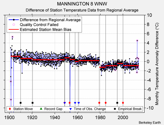 MANNINGTON 8 WNW difference from regional expectation