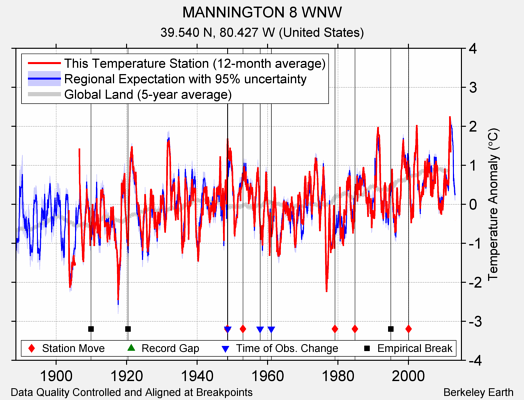 MANNINGTON 8 WNW comparison to regional expectation