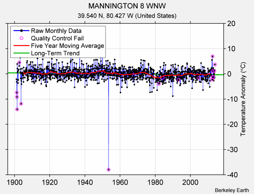 MANNINGTON 8 WNW Raw Mean Temperature