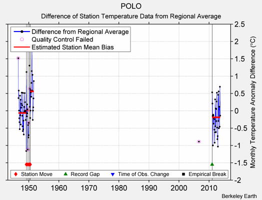 POLO difference from regional expectation