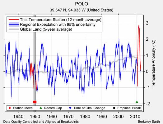 POLO comparison to regional expectation