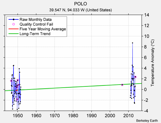 POLO Raw Mean Temperature