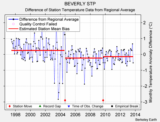 BEVERLY STP difference from regional expectation