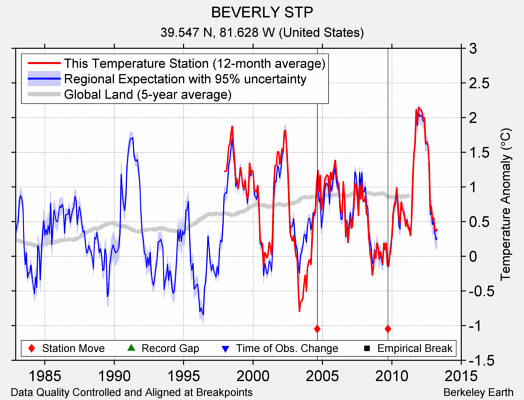 BEVERLY STP comparison to regional expectation