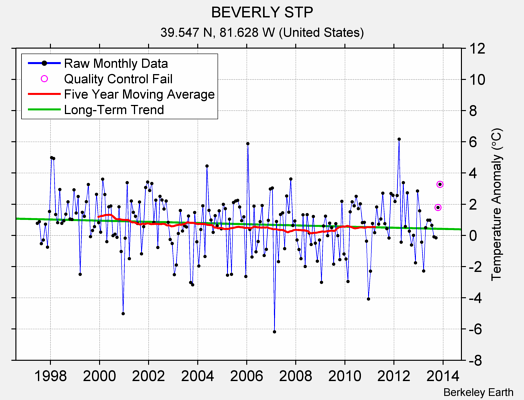 BEVERLY STP Raw Mean Temperature