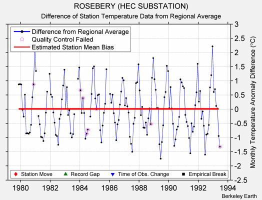 ROSEBERY (HEC SUBSTATION) difference from regional expectation