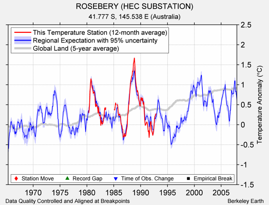 ROSEBERY (HEC SUBSTATION) comparison to regional expectation