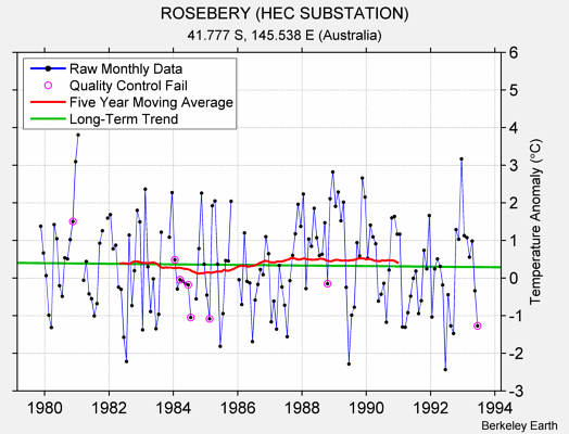 ROSEBERY (HEC SUBSTATION) Raw Mean Temperature