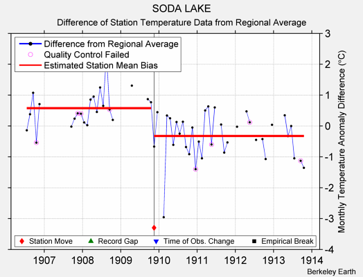 SODA LAKE difference from regional expectation