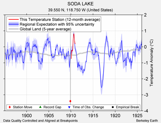 SODA LAKE comparison to regional expectation