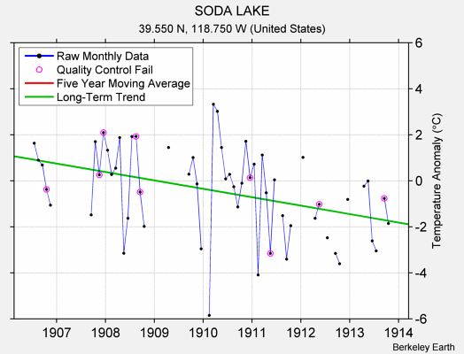 SODA LAKE Raw Mean Temperature