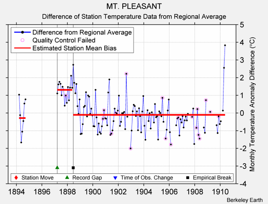 MT. PLEASANT difference from regional expectation