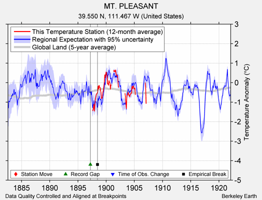 MT. PLEASANT comparison to regional expectation