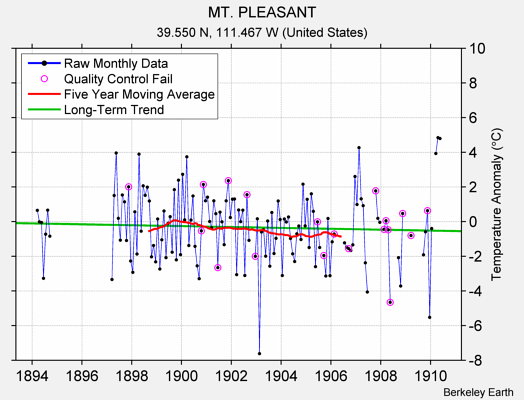 MT. PLEASANT Raw Mean Temperature