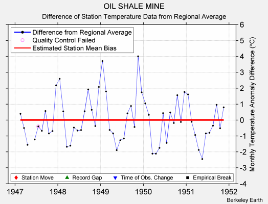 OIL SHALE MINE difference from regional expectation