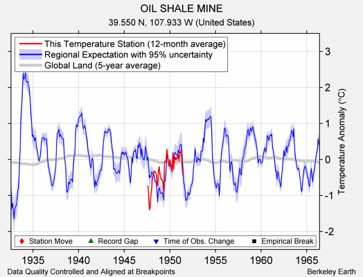 OIL SHALE MINE comparison to regional expectation