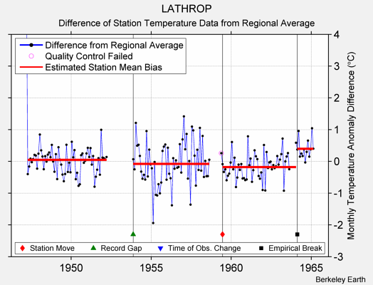 LATHROP difference from regional expectation