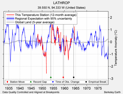 LATHROP comparison to regional expectation