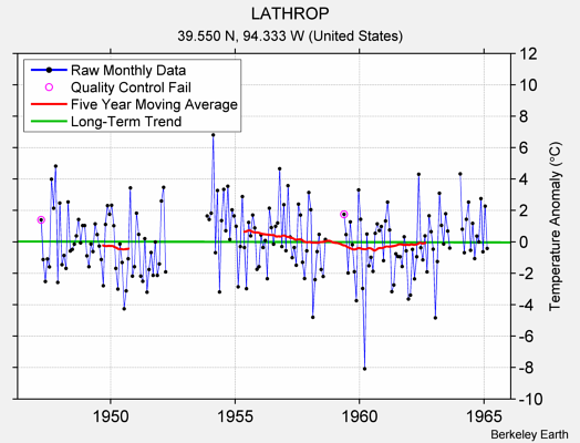 LATHROP Raw Mean Temperature