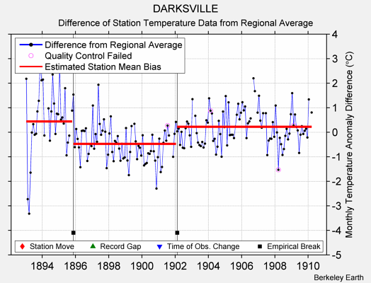 DARKSVILLE difference from regional expectation