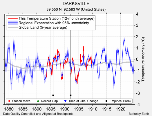 DARKSVILLE comparison to regional expectation