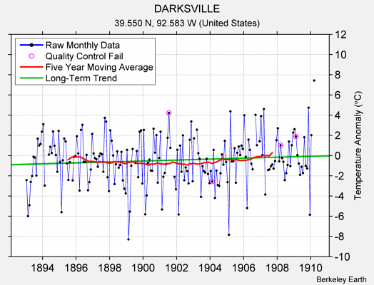 DARKSVILLE Raw Mean Temperature