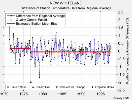 NEW WHITELAND difference from regional expectation