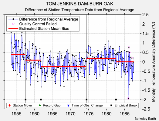 TOM JENKINS DAM-BURR OAK difference from regional expectation