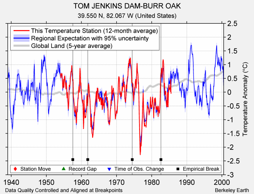 TOM JENKINS DAM-BURR OAK comparison to regional expectation