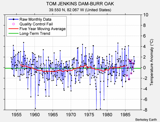 TOM JENKINS DAM-BURR OAK Raw Mean Temperature