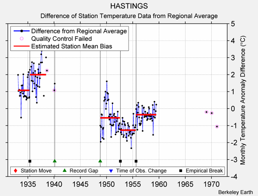 HASTINGS difference from regional expectation