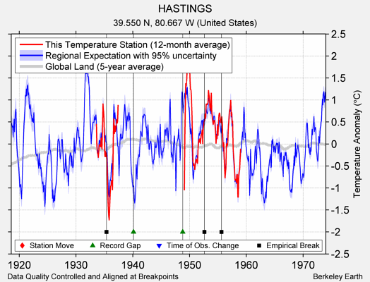 HASTINGS comparison to regional expectation