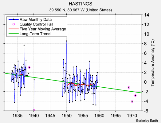 HASTINGS Raw Mean Temperature