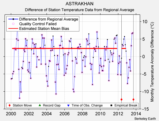 ASTRAKHAN difference from regional expectation