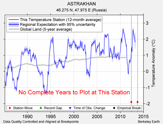 ASTRAKHAN comparison to regional expectation