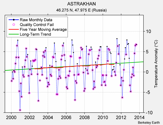 ASTRAKHAN Raw Mean Temperature