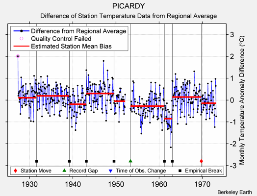 PICARDY difference from regional expectation